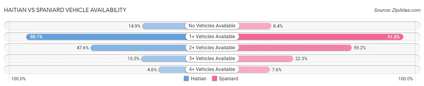 Haitian vs Spaniard Vehicle Availability