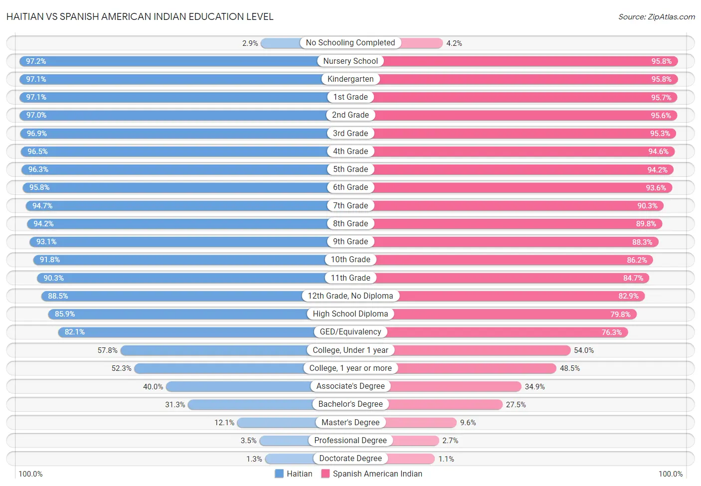 Haitian vs Spanish American Indian Education Level