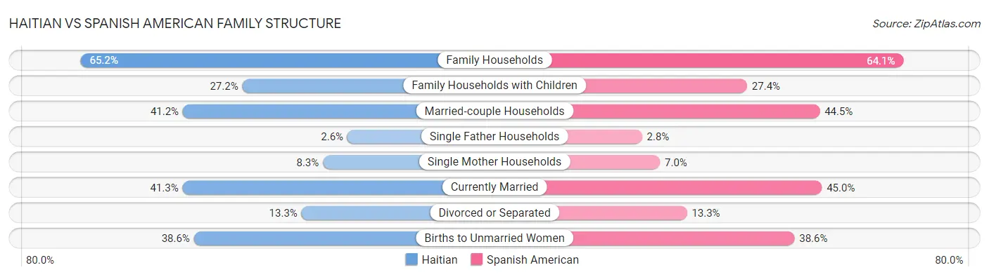 Haitian vs Spanish American Family Structure