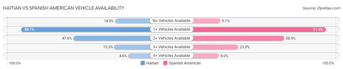 Haitian vs Spanish American Vehicle Availability
