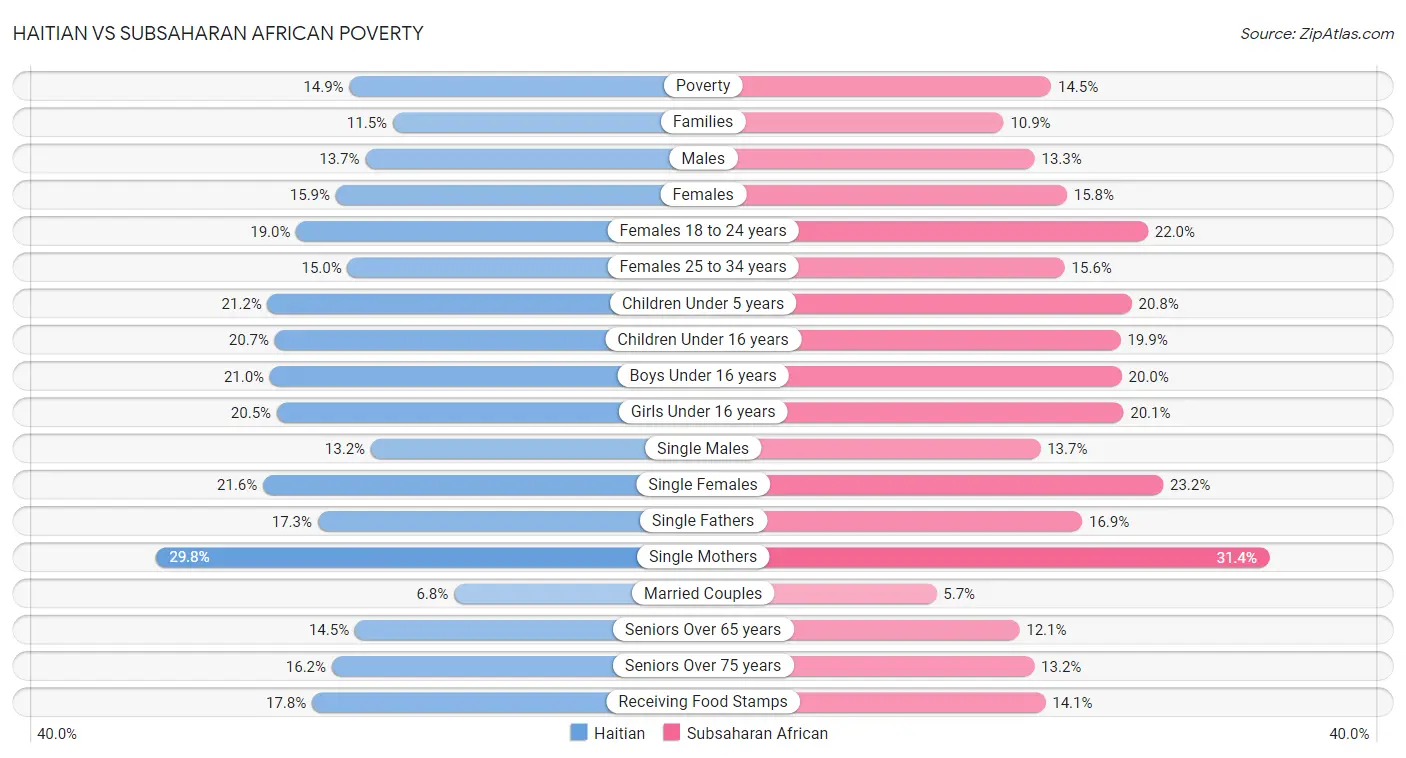 Haitian vs Subsaharan African Poverty