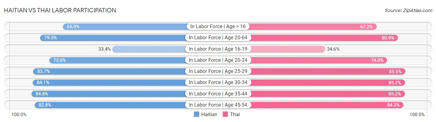 Haitian vs Thai Labor Participation