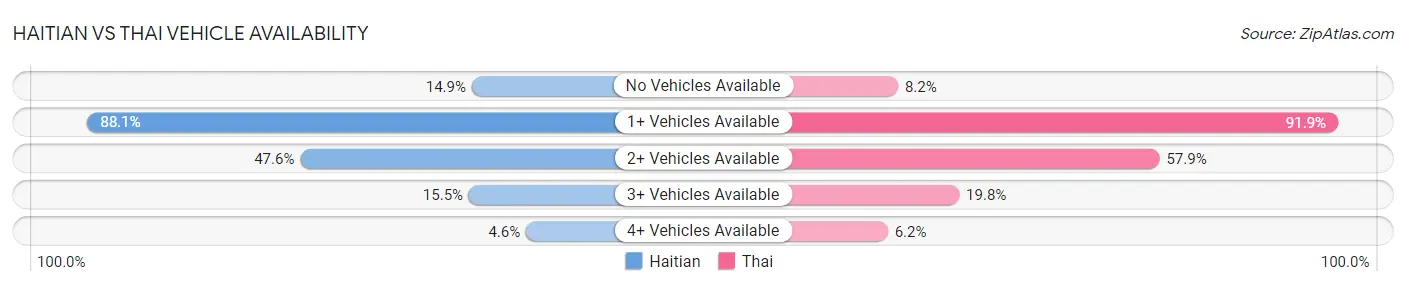 Haitian vs Thai Vehicle Availability