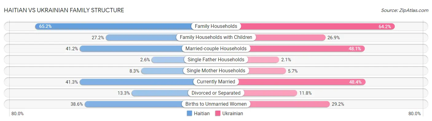 Haitian vs Ukrainian Family Structure