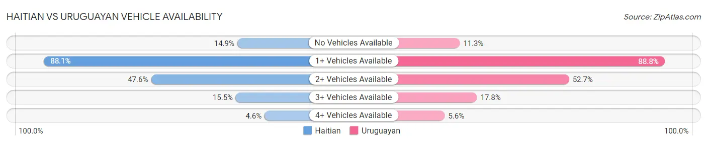 Haitian vs Uruguayan Vehicle Availability