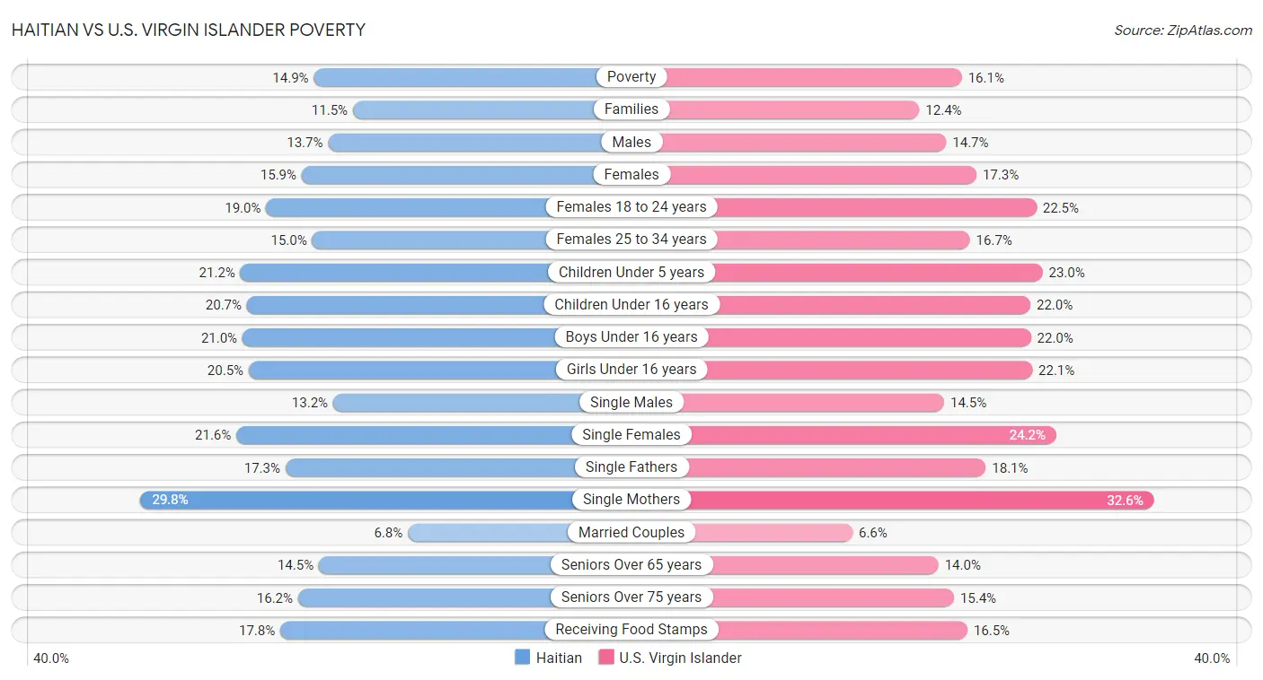 Haitian vs U.S. Virgin Islander Poverty