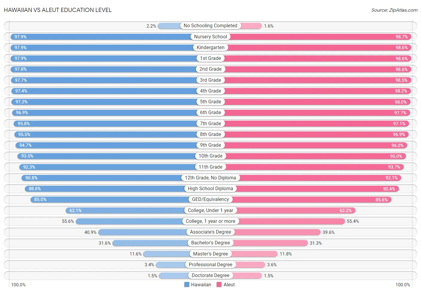 Hawaiian vs Aleut Education Level