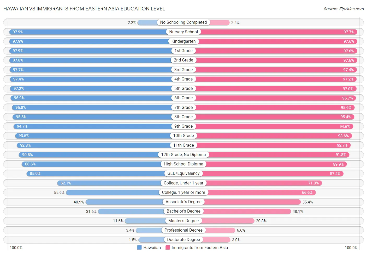 Hawaiian vs Immigrants from Eastern Asia Education Level