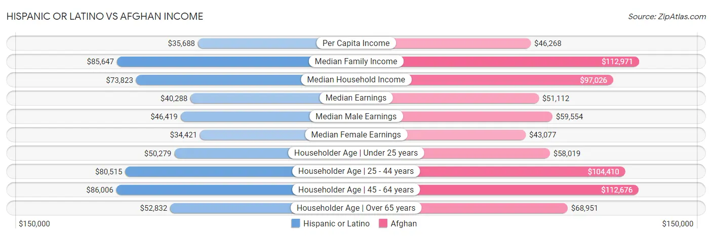 Hispanic or Latino vs Afghan Income