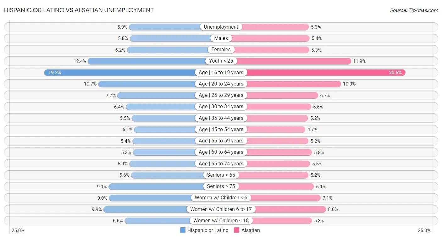 Hispanic or Latino vs Alsatian Unemployment