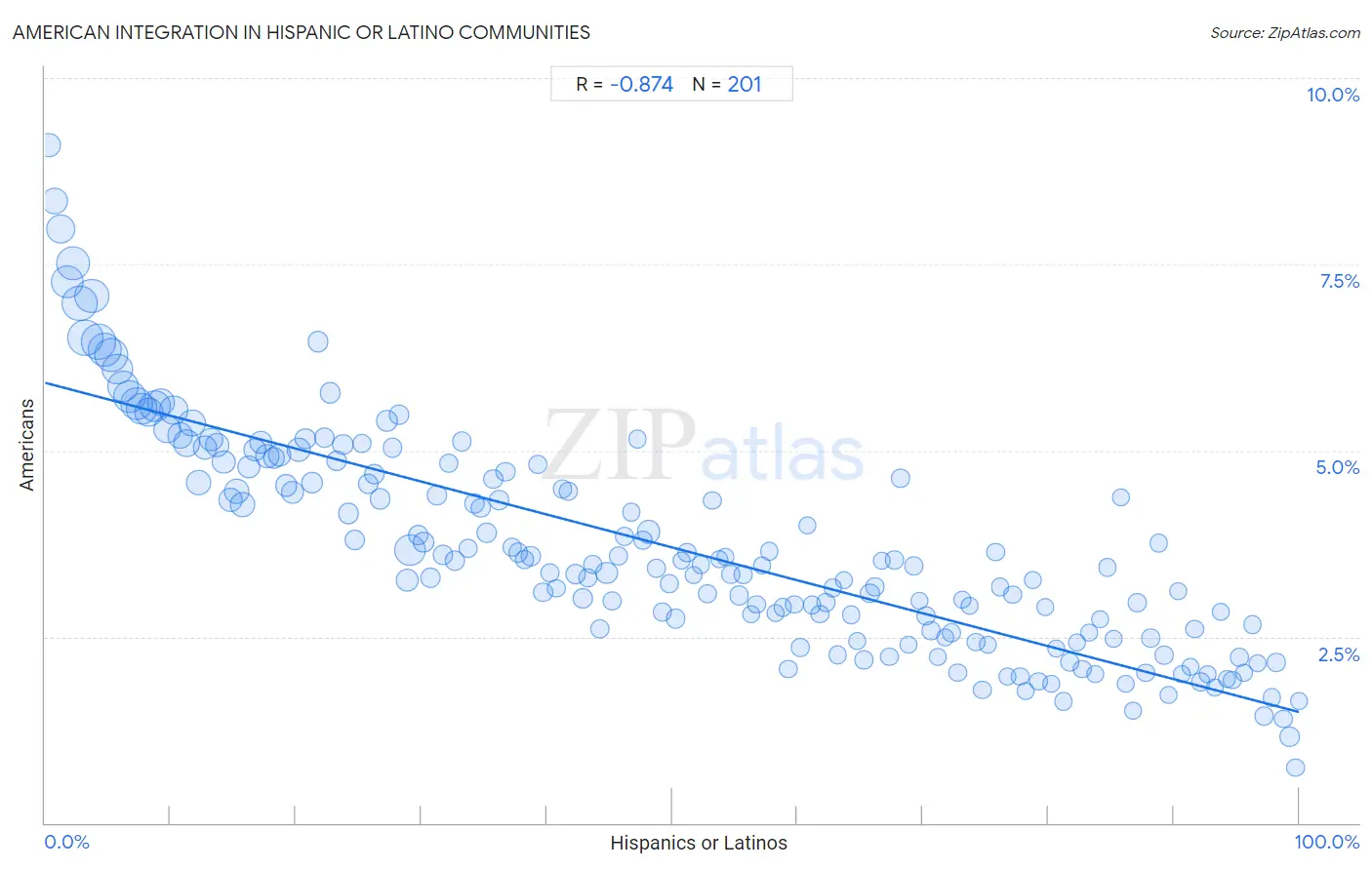 Hispanic or Latino Integration in American Communities