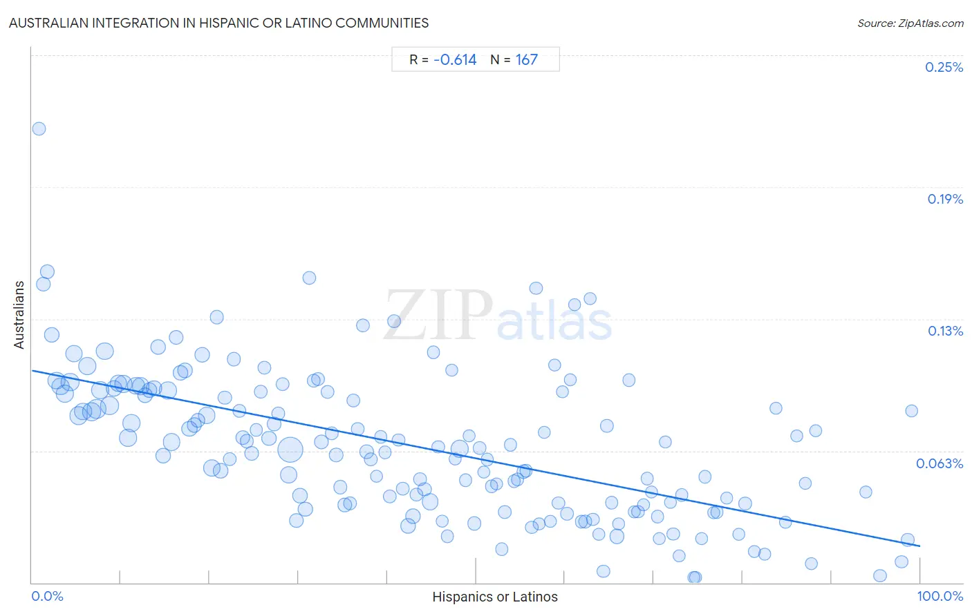 Hispanic or Latino Integration in Australian Communities