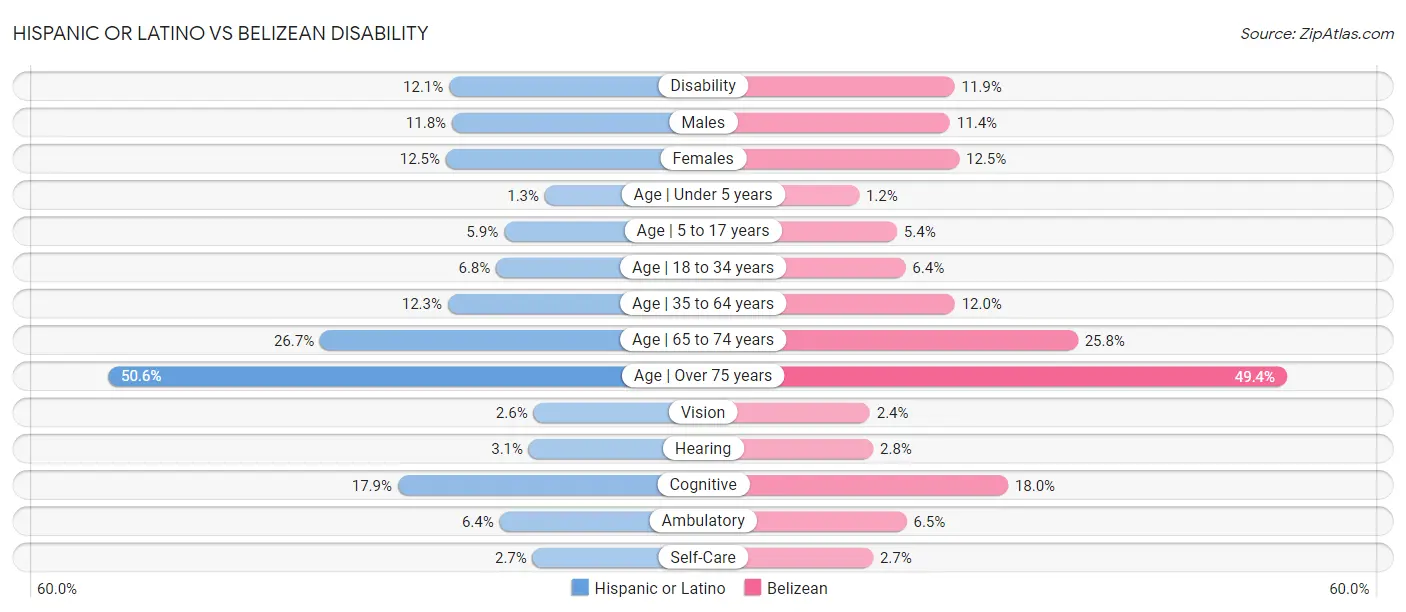 Hispanic or Latino vs Belizean Disability