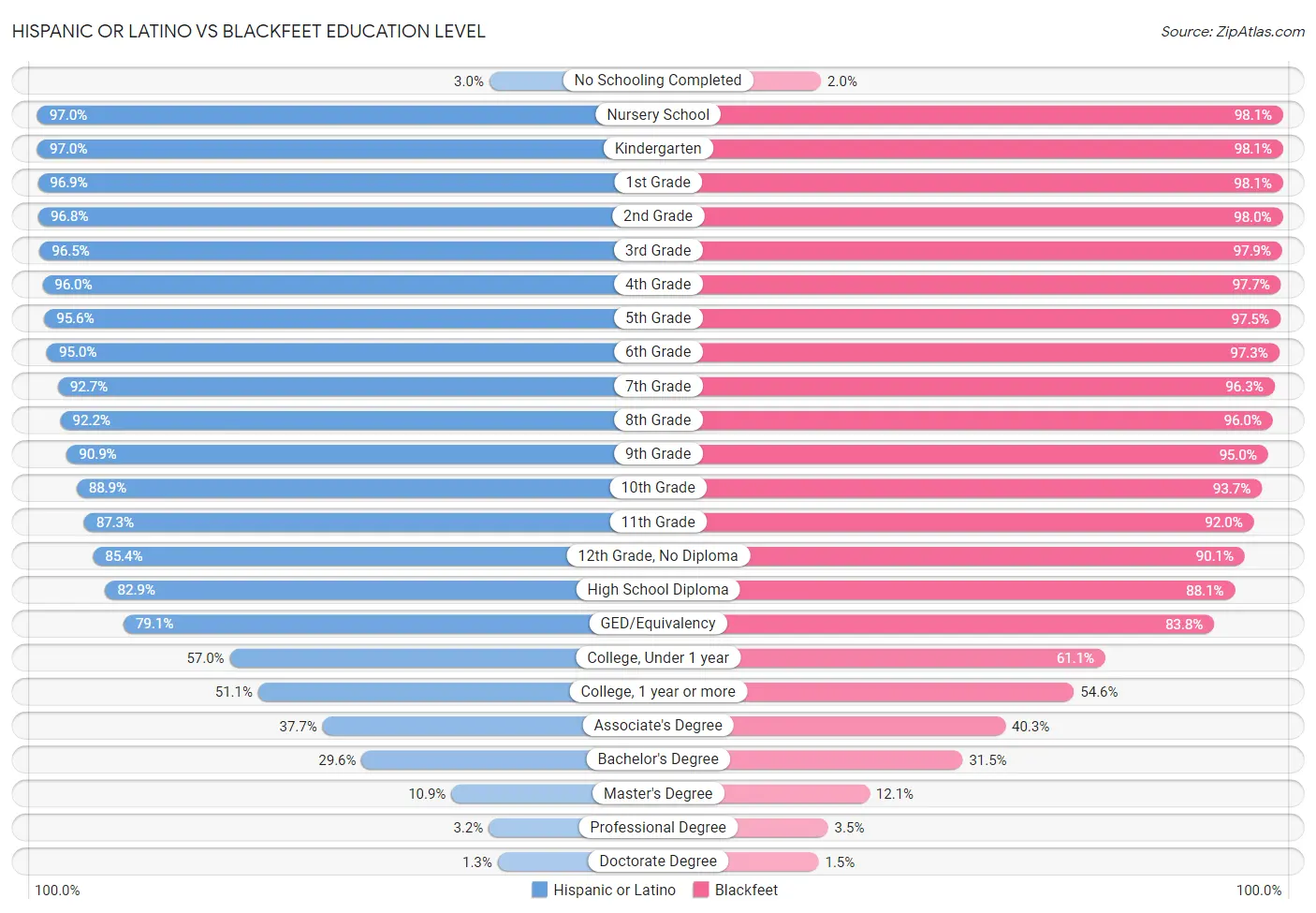 Hispanic or Latino vs Blackfeet Education Level