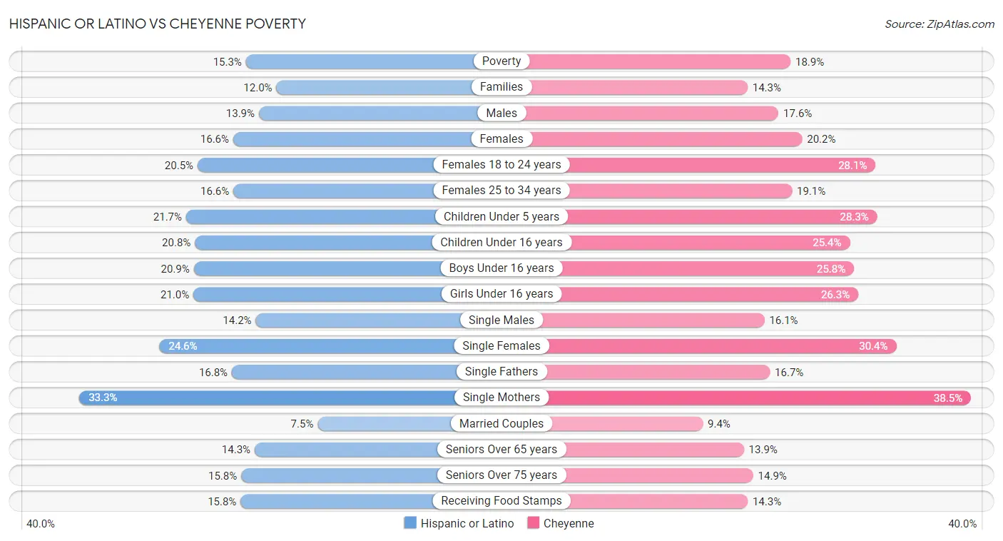 Hispanic or Latino vs Cheyenne Poverty