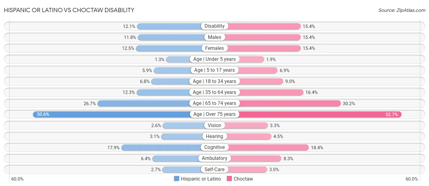 Hispanic or Latino vs Choctaw Disability