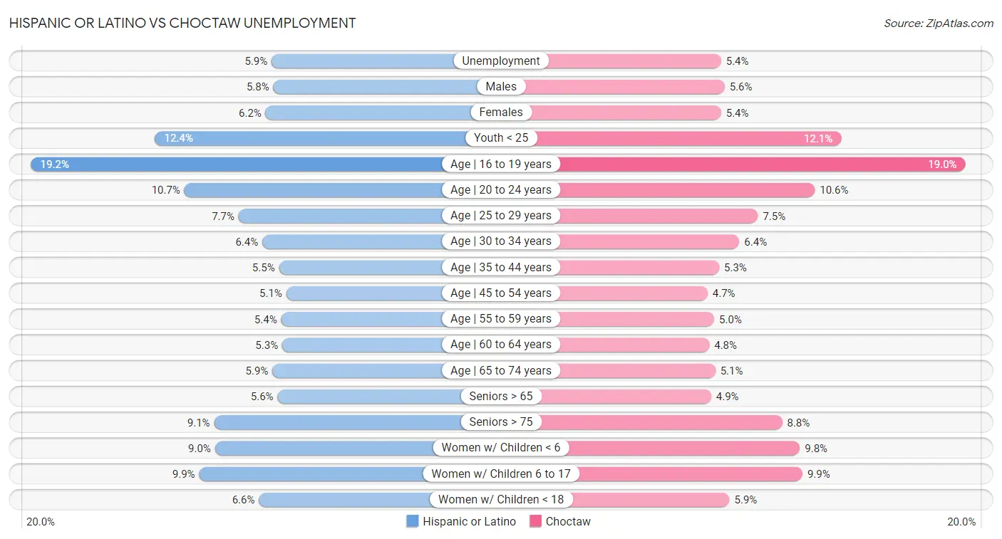 Hispanic or Latino vs Choctaw Unemployment