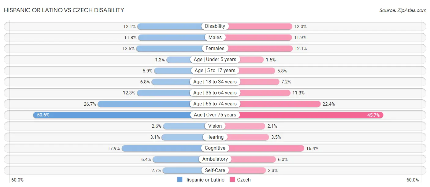 Hispanic or Latino vs Czech Disability