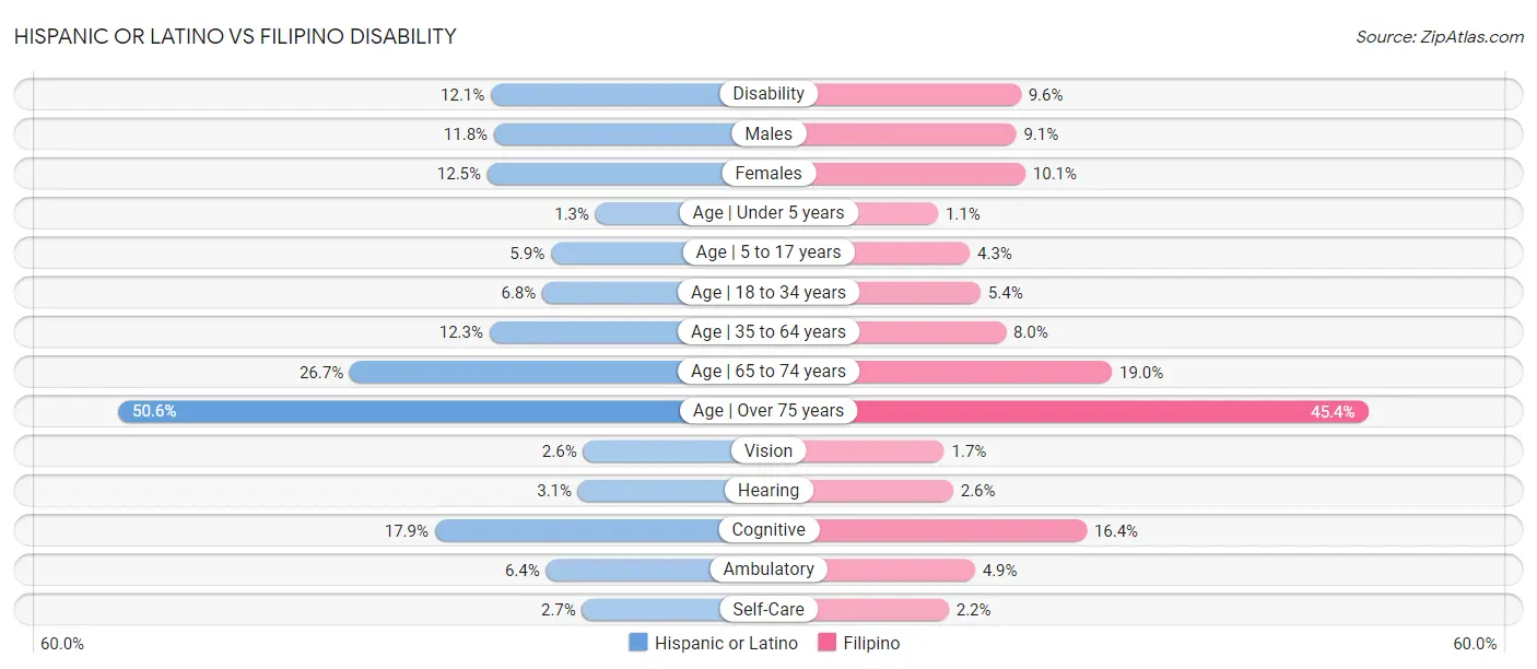 Hispanic or Latino vs Filipino Disability