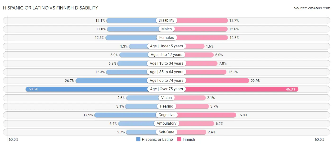 Hispanic or Latino vs Finnish Disability