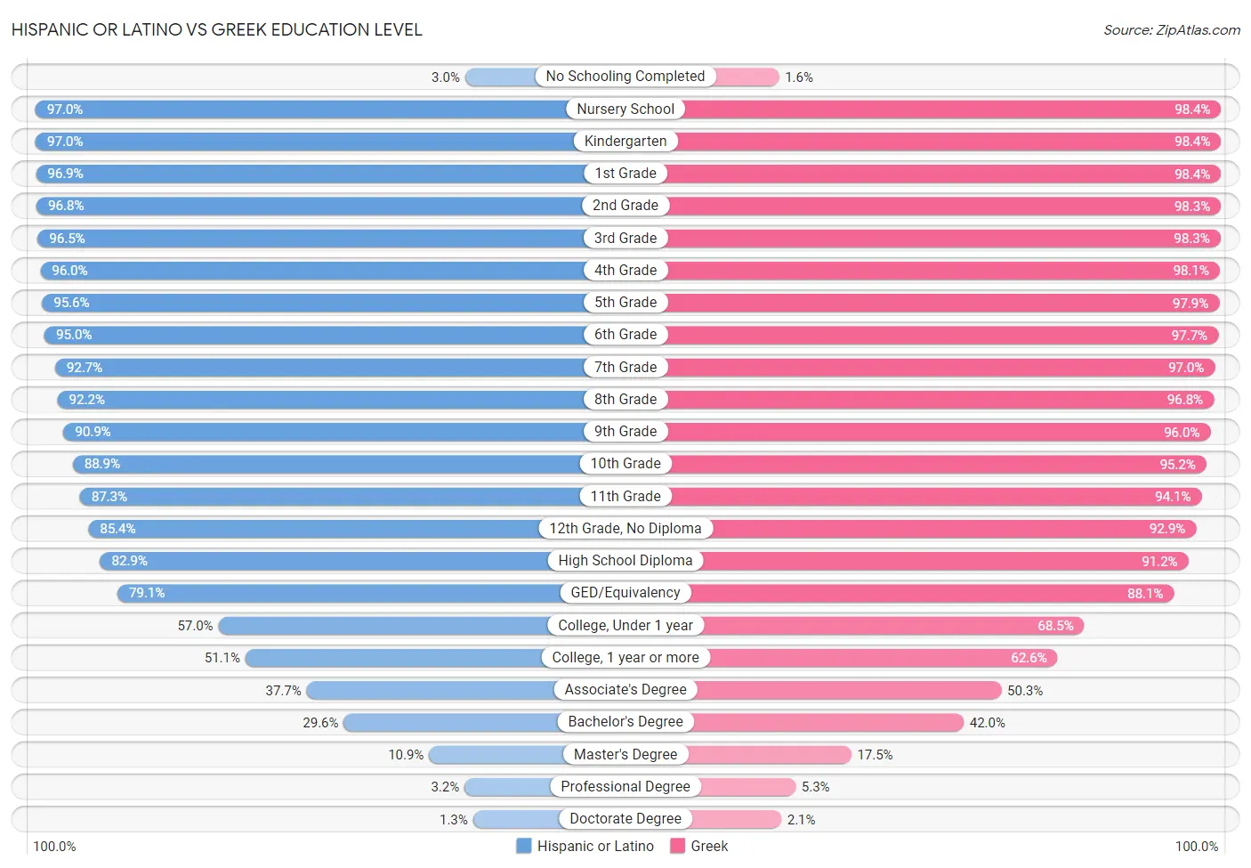 Hispanic or Latino vs Greek Education Level