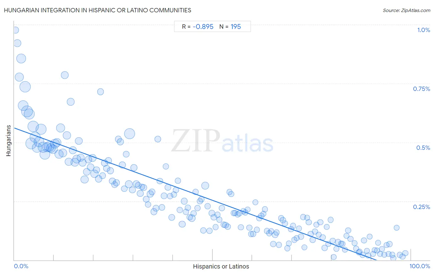 Hispanic or Latino Integration in Hungarian Communities