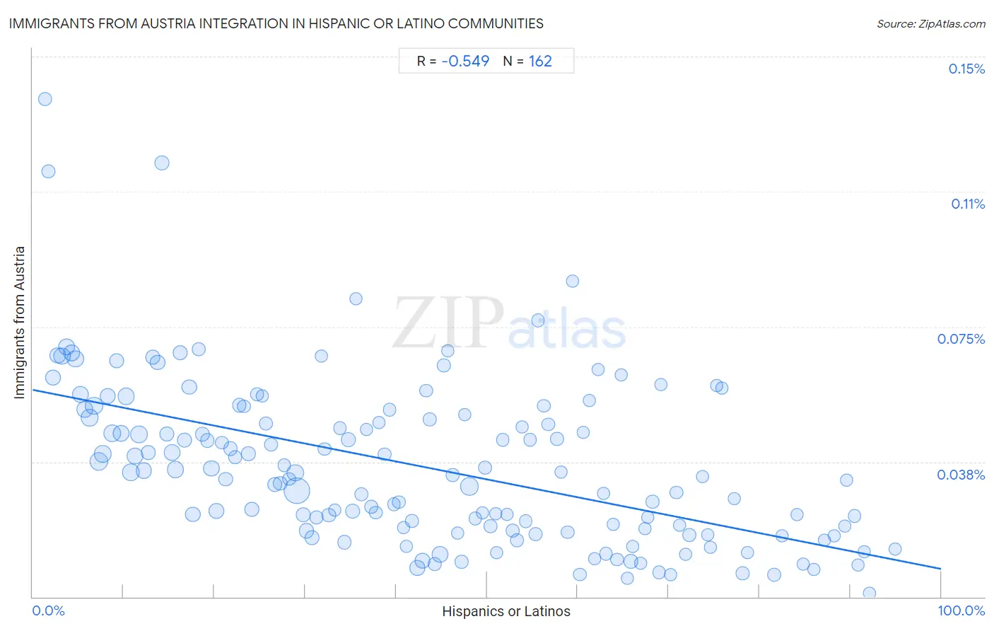 Hispanic or Latino Integration in Immigrants from Austria Communities