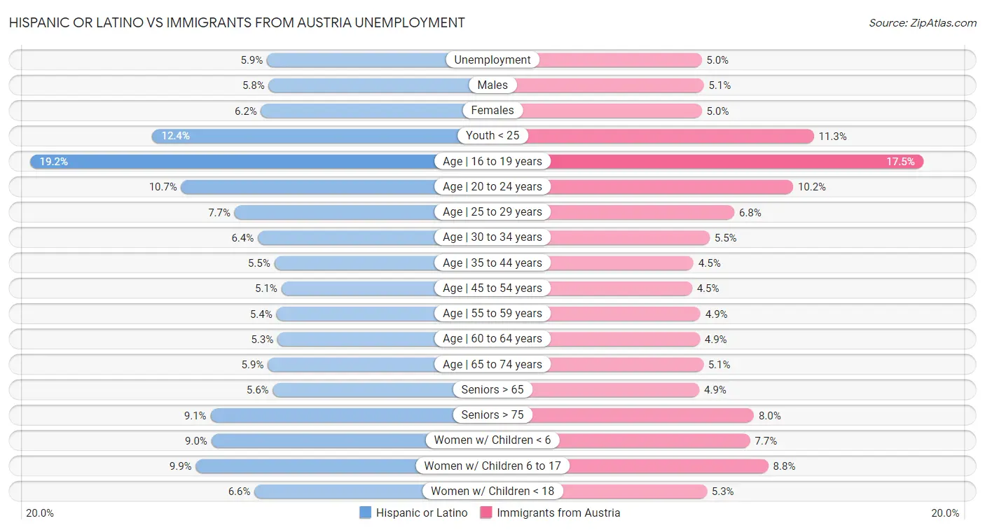 Hispanic or Latino vs Immigrants from Austria Unemployment