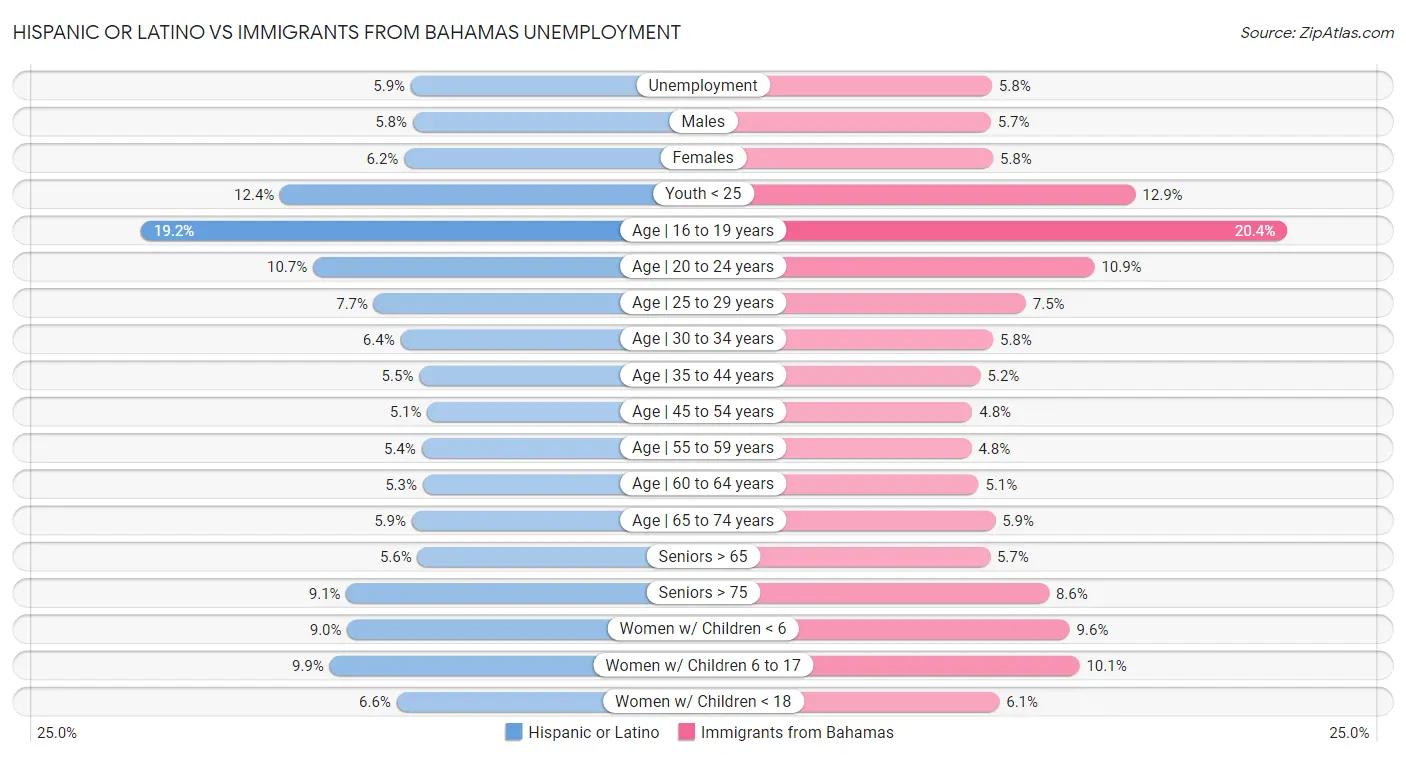 Hispanic or Latino vs Immigrants from Bahamas Unemployment