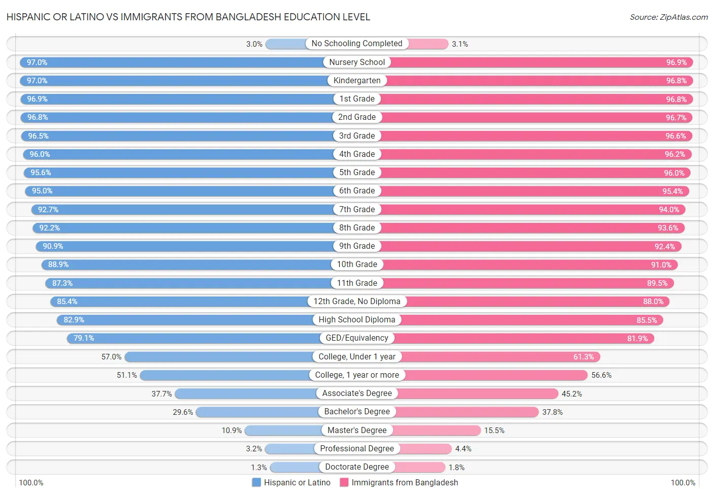 Hispanic or Latino vs Immigrants from Bangladesh Education Level