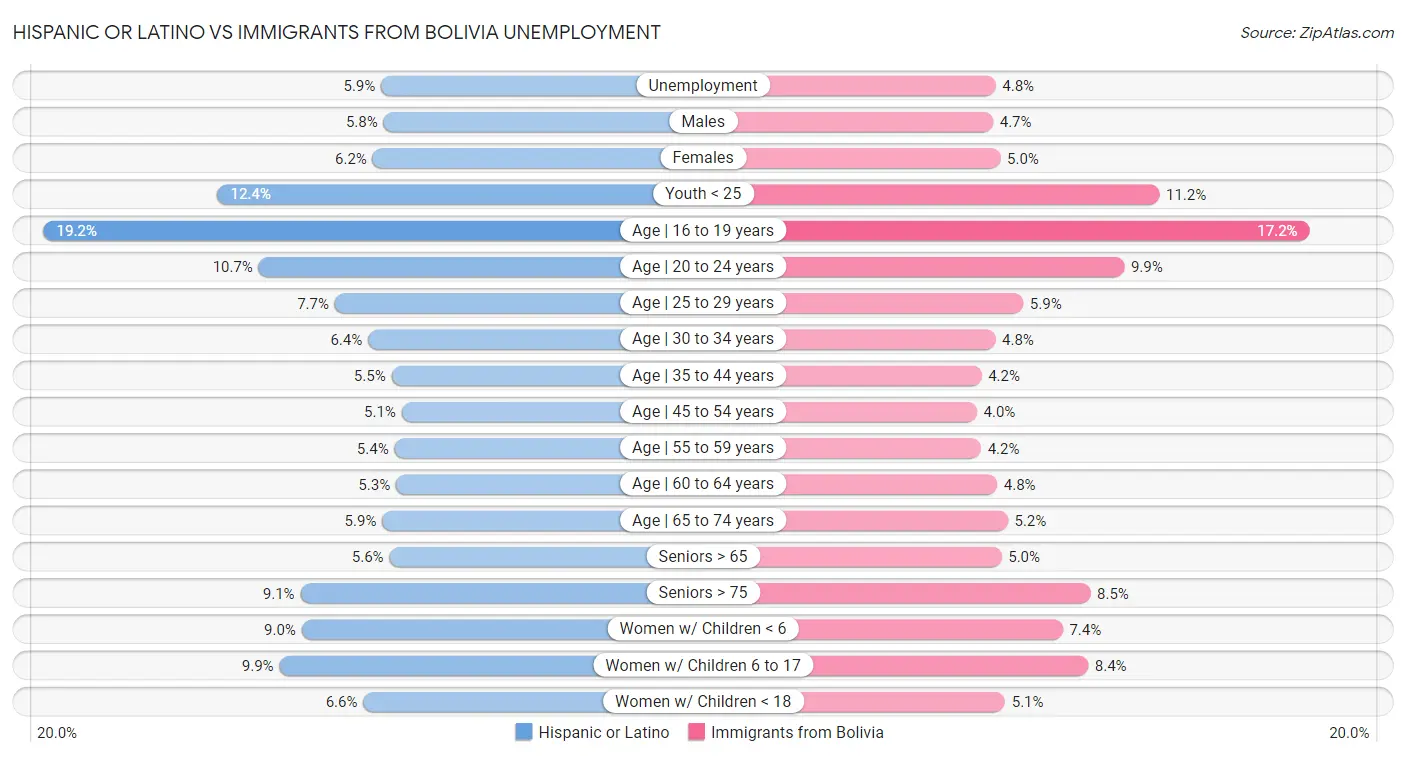 Hispanic or Latino vs Immigrants from Bolivia Unemployment