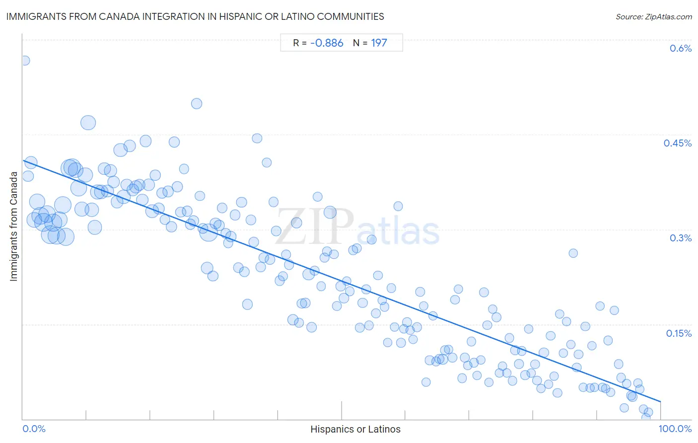 Hispanic or Latino Integration in Immigrants from Canada Communities