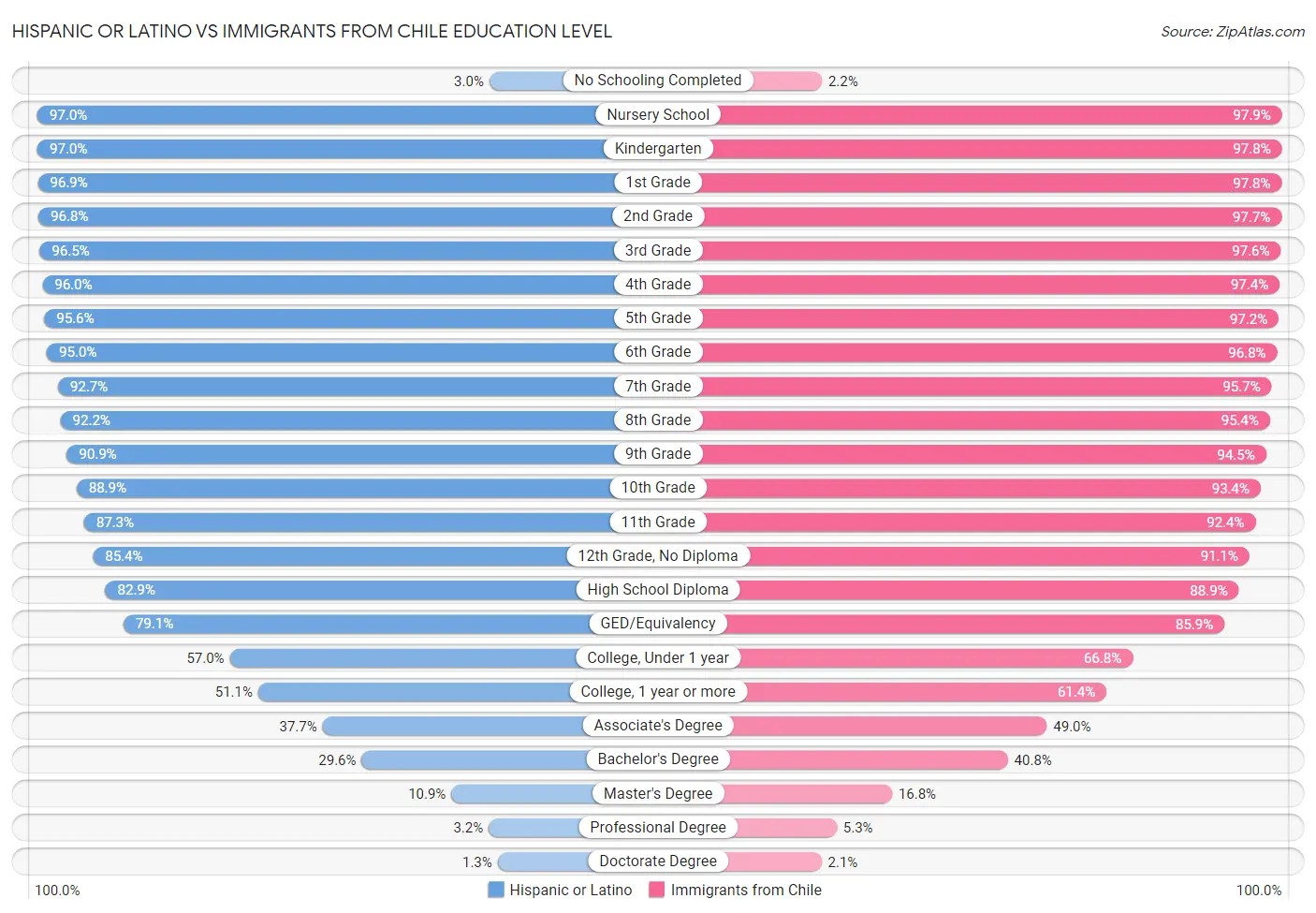 Hispanic or Latino vs Immigrants from Chile Education Level