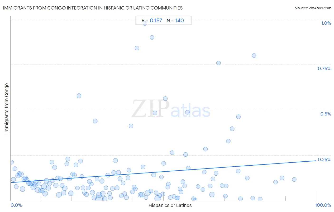 Hispanic or Latino Integration in Immigrants from Congo Communities