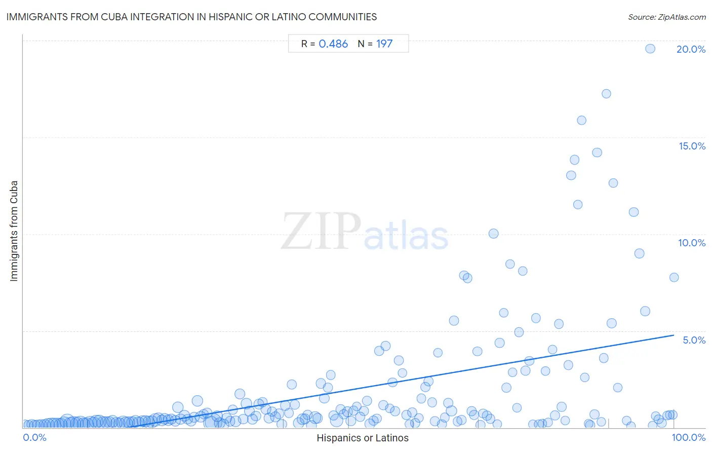 Hispanic or Latino Integration in Immigrants from Cuba Communities