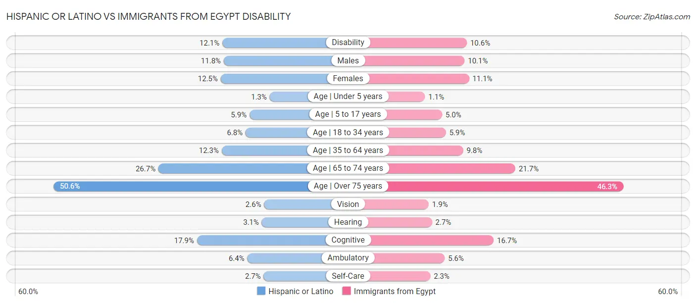 Hispanic or Latino vs Immigrants from Egypt Disability