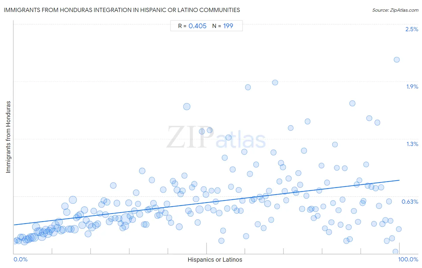 Hispanic or Latino Integration in Immigrants from Honduras Communities