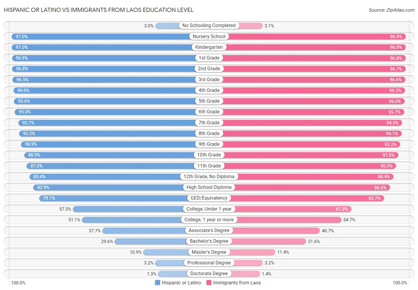 Hispanic or Latino vs Immigrants from Laos Education Level