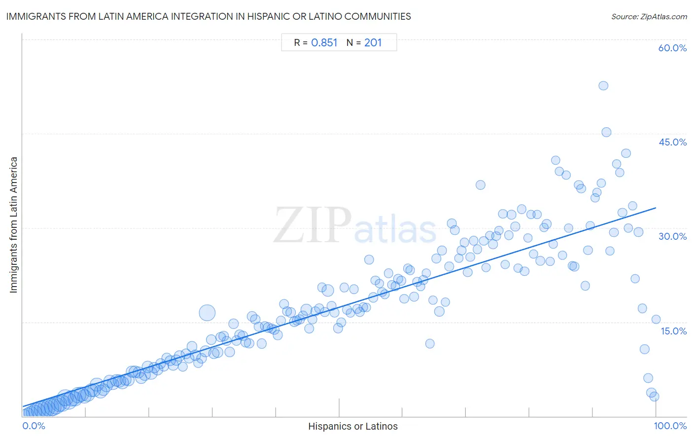 Hispanic or Latino Integration in Immigrants from Latin America Communities