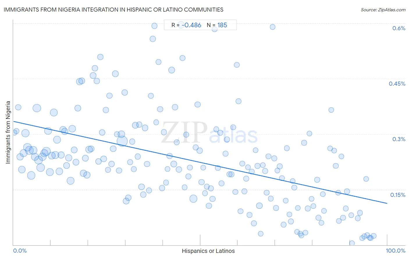 Hispanic or Latino Integration in Immigrants from Nigeria Communities