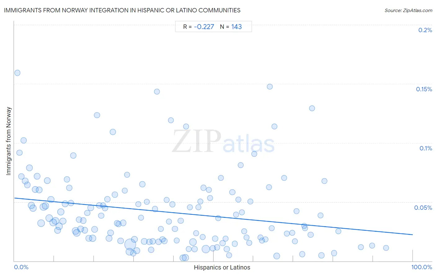 Hispanic or Latino Integration in Immigrants from Norway Communities