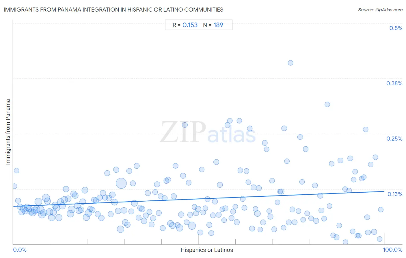 Hispanic or Latino Integration in Immigrants from Panama Communities