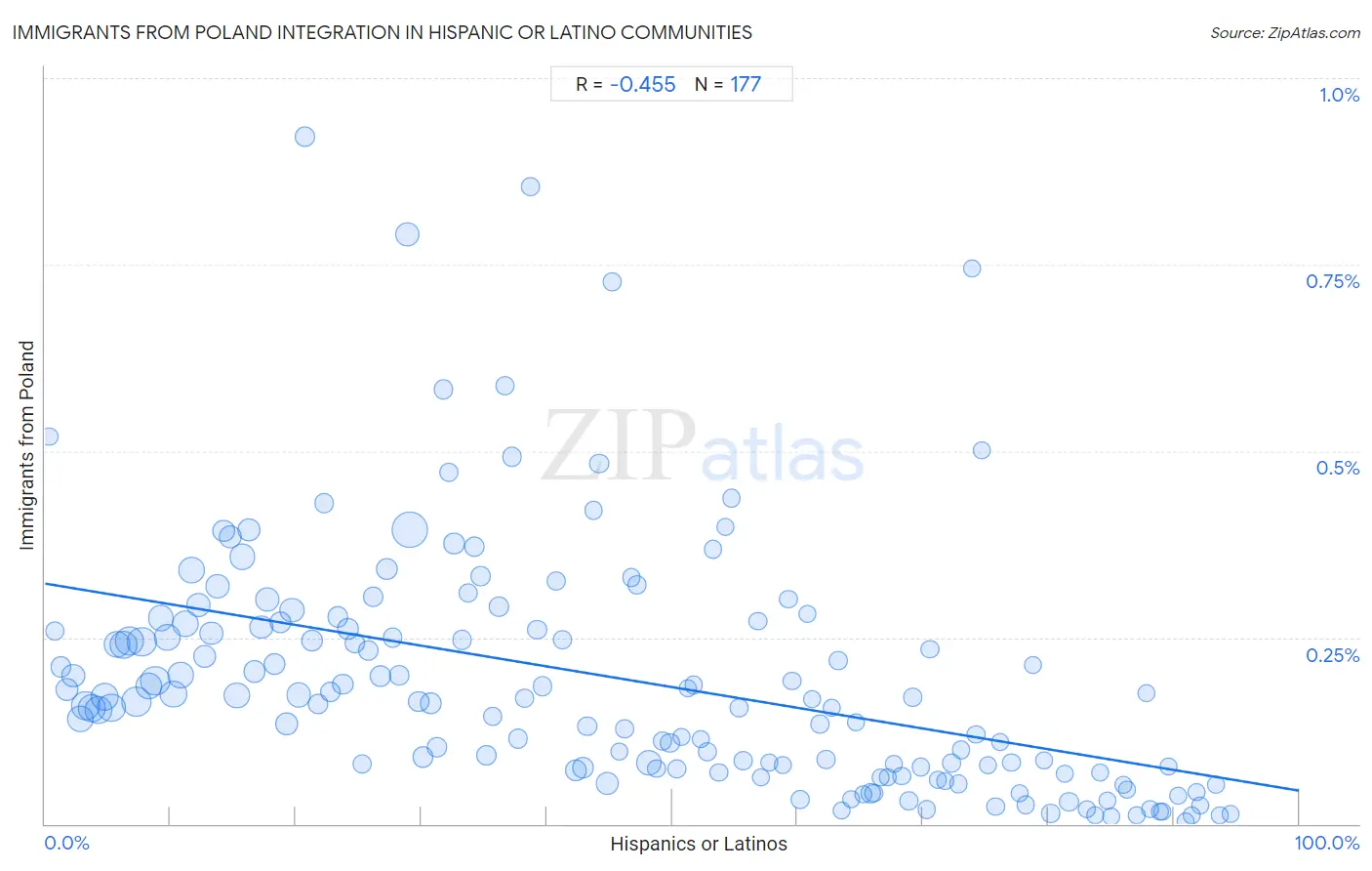 Hispanic or Latino Integration in Immigrants from Poland Communities