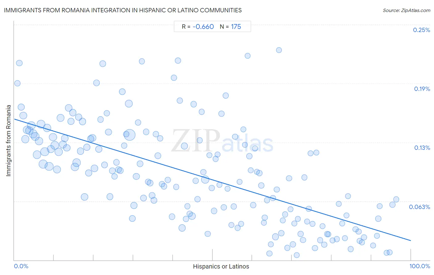 Hispanic or Latino Integration in Immigrants from Romania Communities