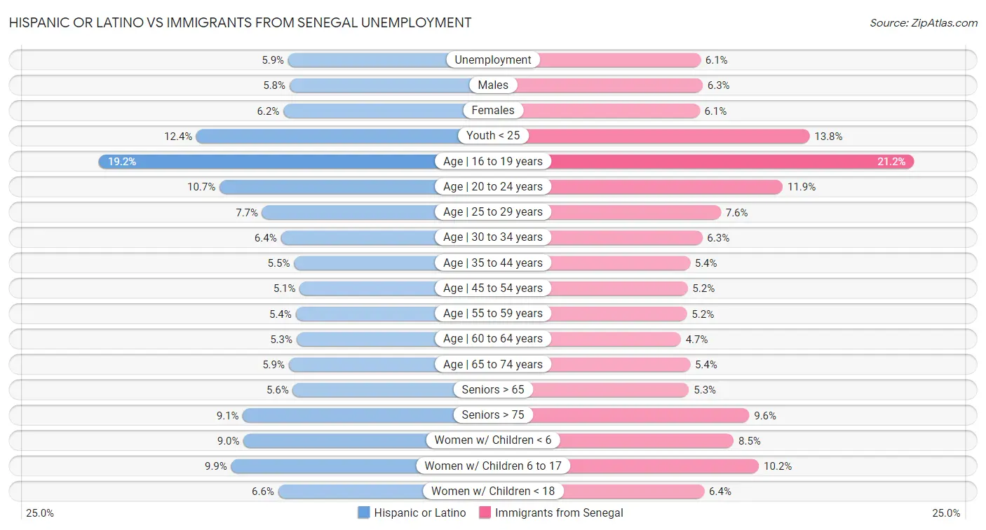 Hispanic or Latino vs Immigrants from Senegal Unemployment