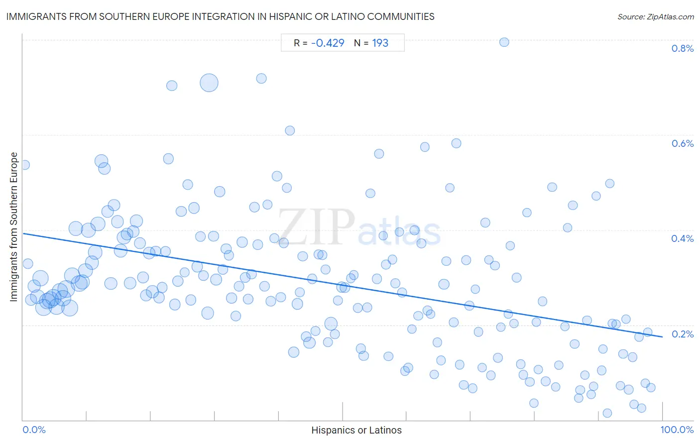 Hispanic or Latino Integration in Immigrants from Southern Europe Communities