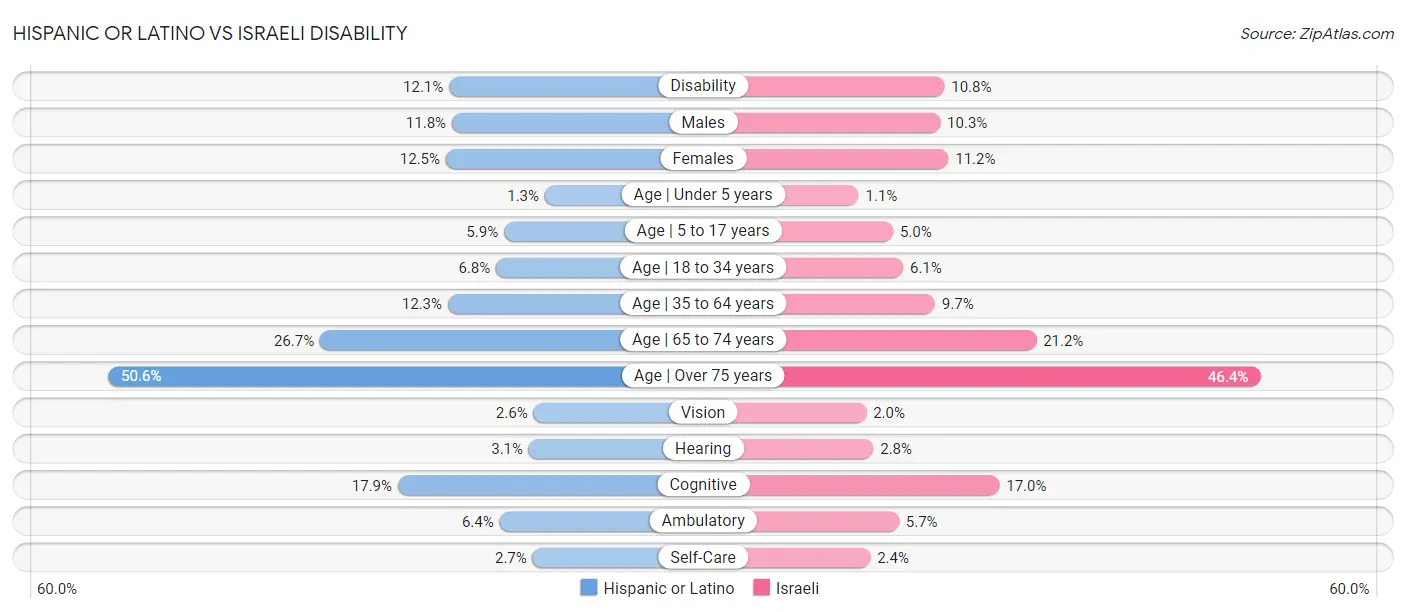 Hispanic or Latino vs Israeli Disability