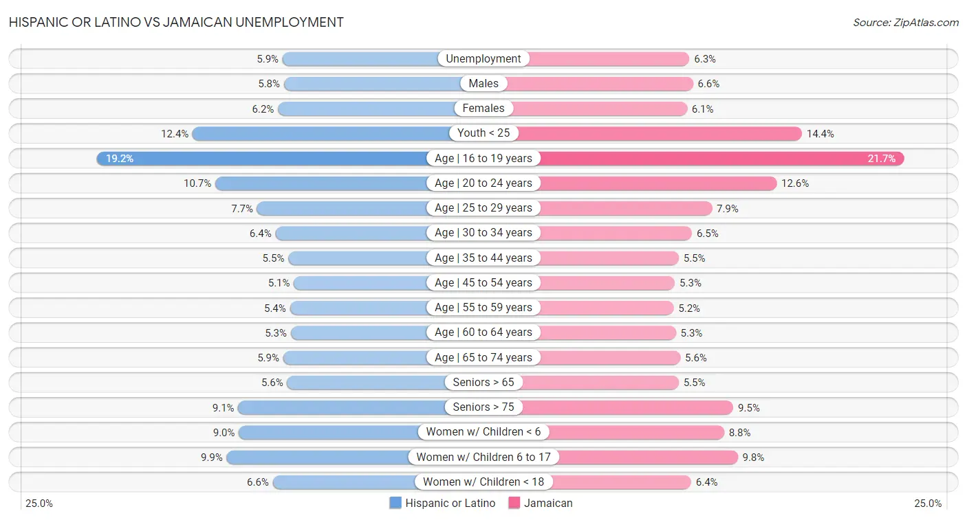 Hispanic or Latino vs Jamaican Unemployment