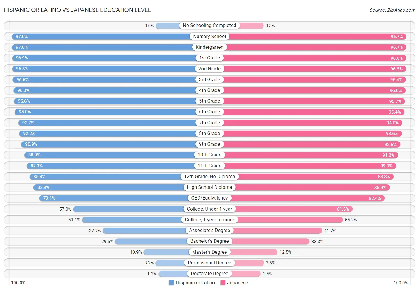 Hispanic or Latino vs Japanese Education Level