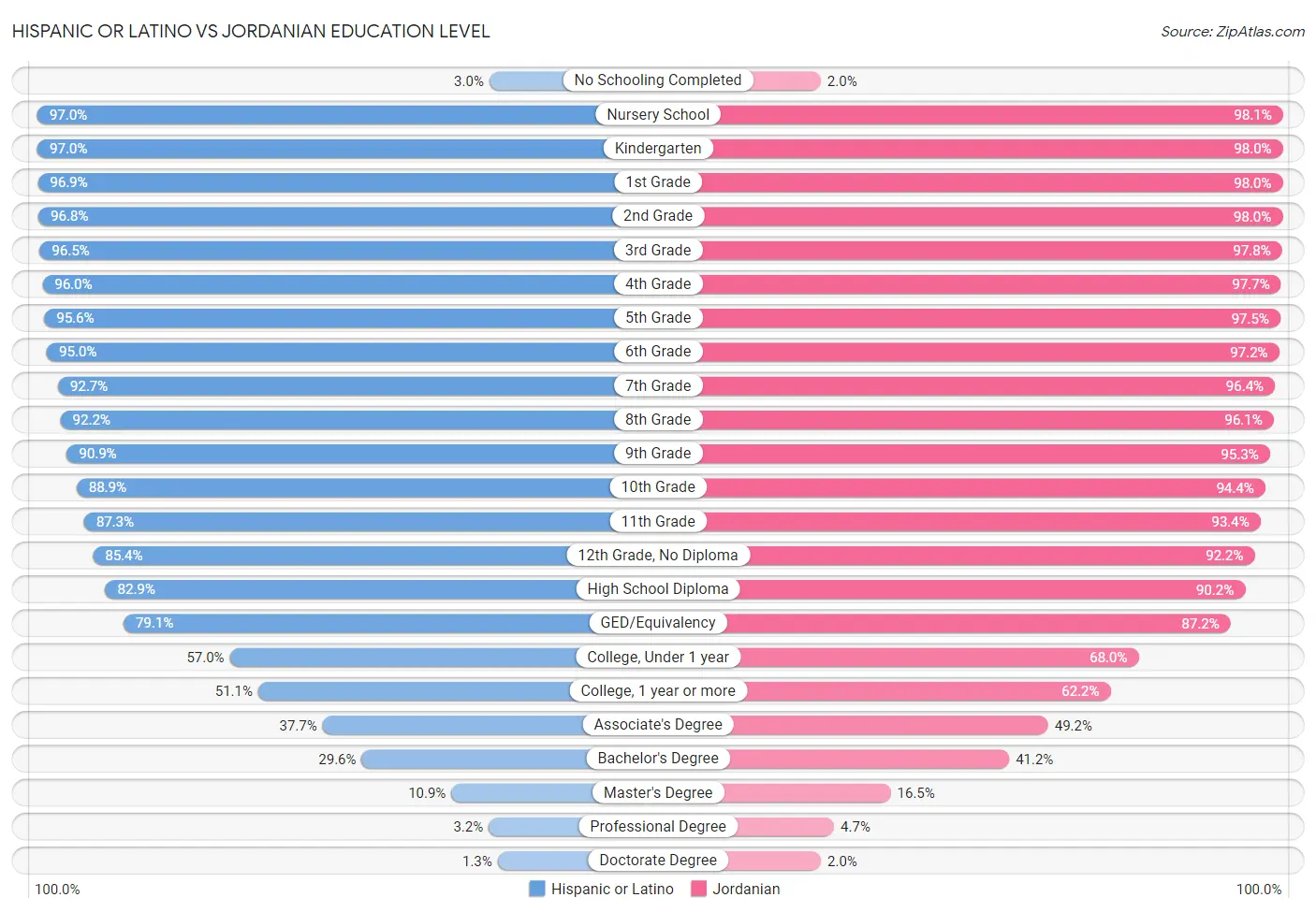 Hispanic or Latino vs Jordanian Education Level